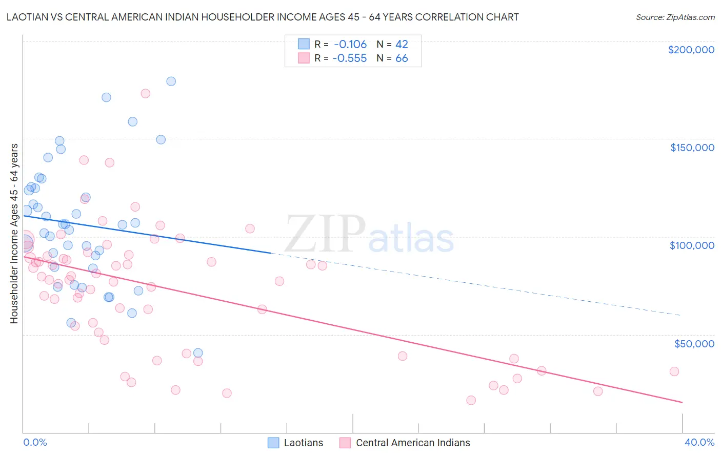 Laotian vs Central American Indian Householder Income Ages 45 - 64 years