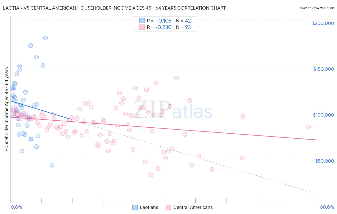 Laotian vs Central American Householder Income Ages 45 - 64 years