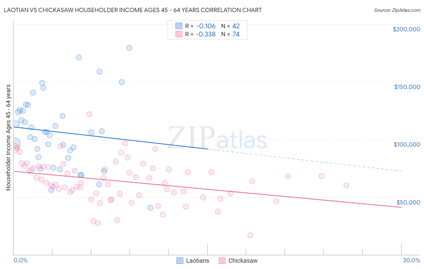 Laotian vs Chickasaw Householder Income Ages 45 - 64 years