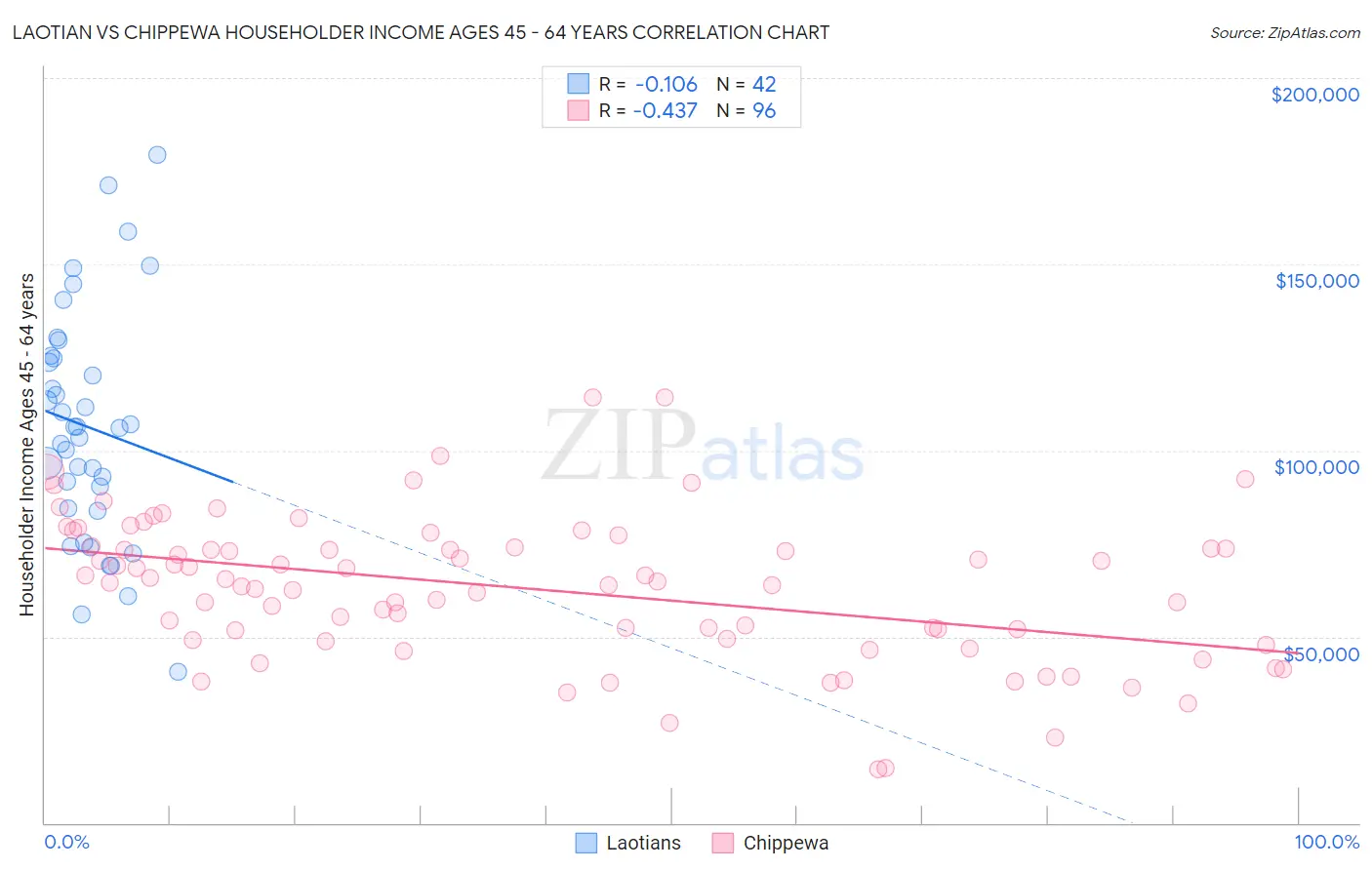 Laotian vs Chippewa Householder Income Ages 45 - 64 years
