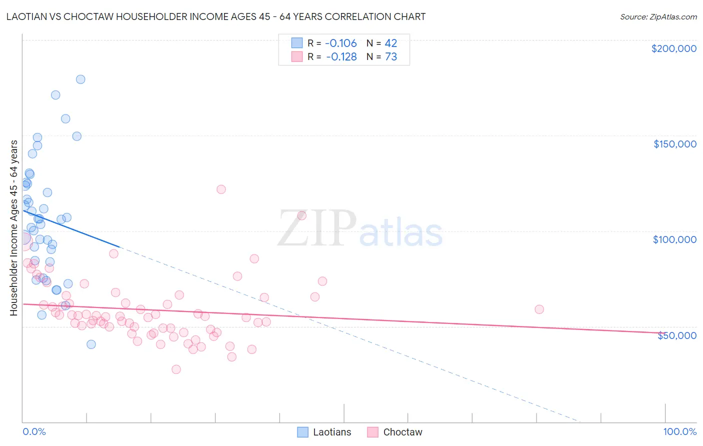 Laotian vs Choctaw Householder Income Ages 45 - 64 years