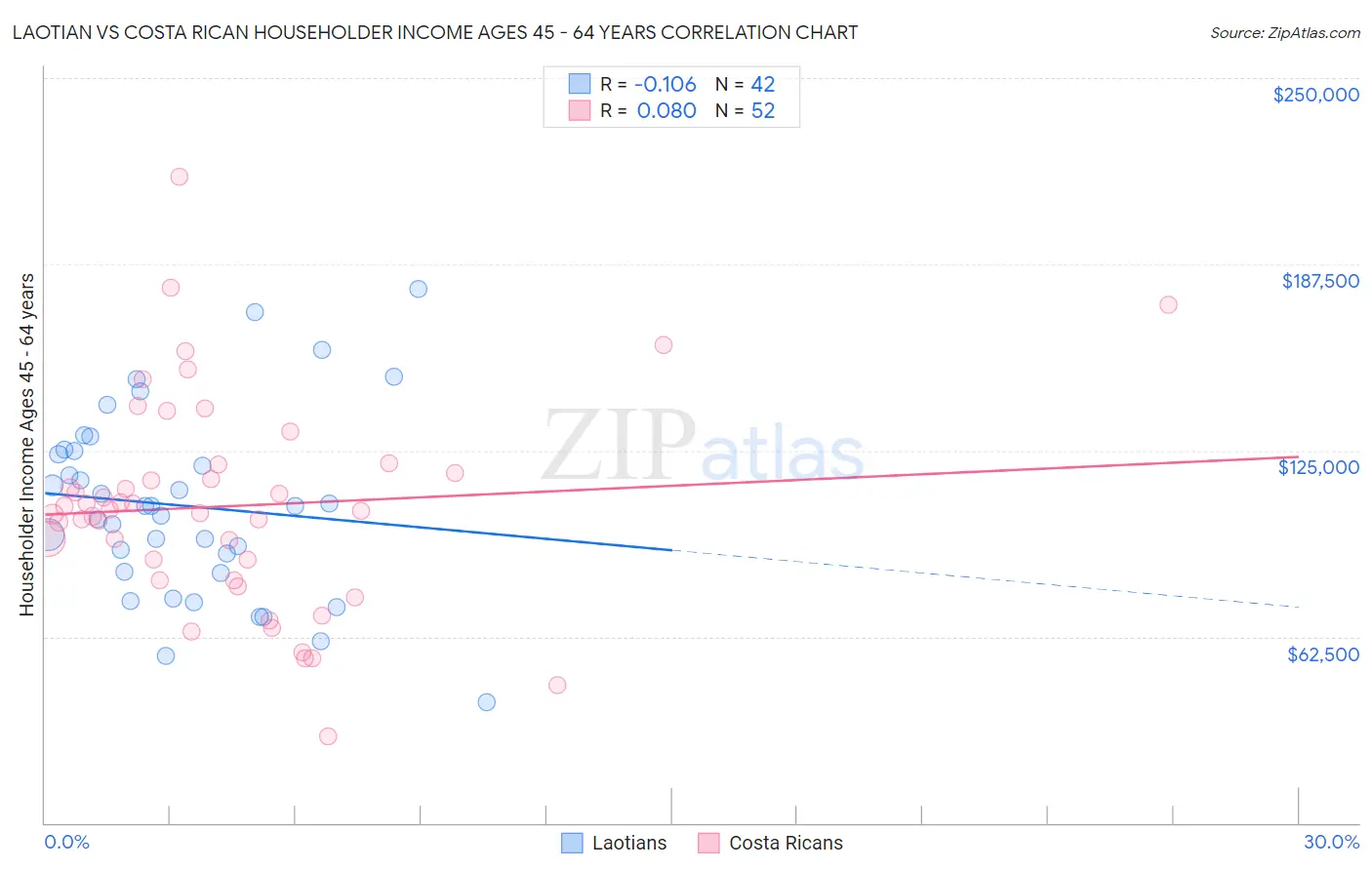 Laotian vs Costa Rican Householder Income Ages 45 - 64 years