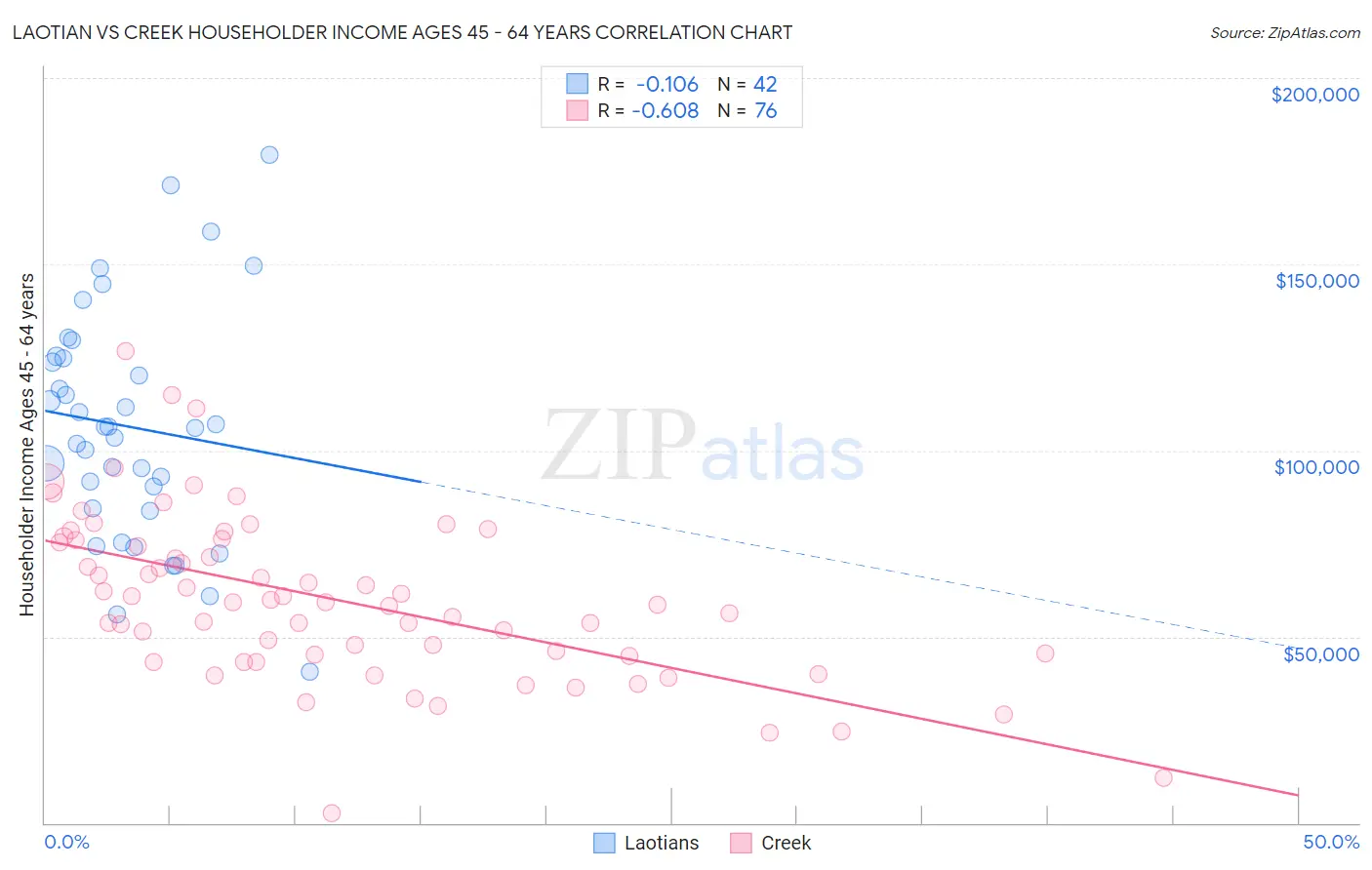 Laotian vs Creek Householder Income Ages 45 - 64 years