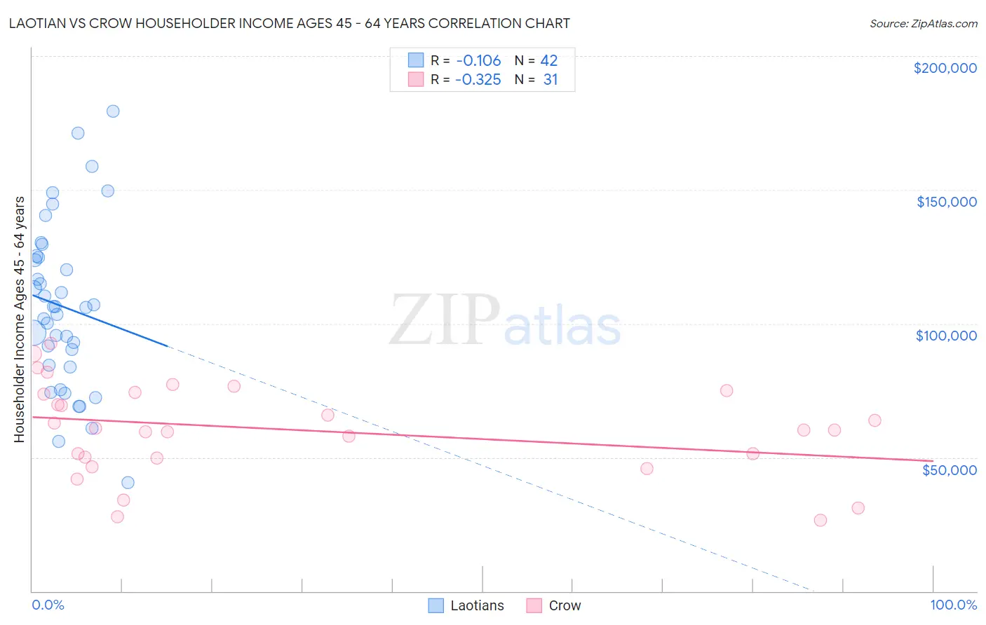 Laotian vs Crow Householder Income Ages 45 - 64 years