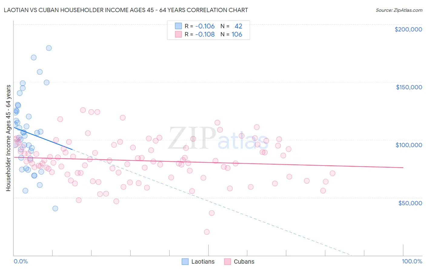 Laotian vs Cuban Householder Income Ages 45 - 64 years
