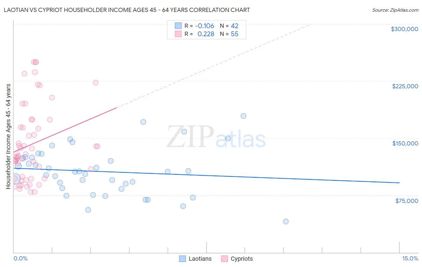 Laotian vs Cypriot Householder Income Ages 45 - 64 years