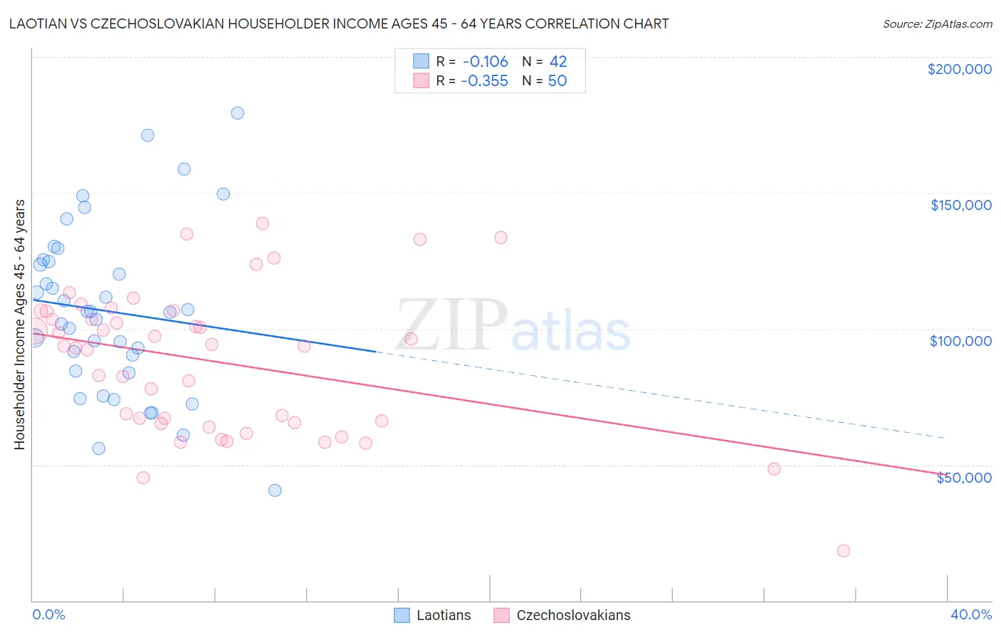 Laotian vs Czechoslovakian Householder Income Ages 45 - 64 years