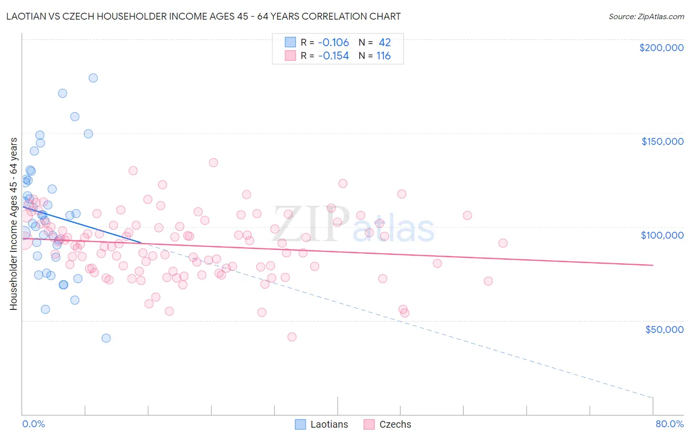 Laotian vs Czech Householder Income Ages 45 - 64 years