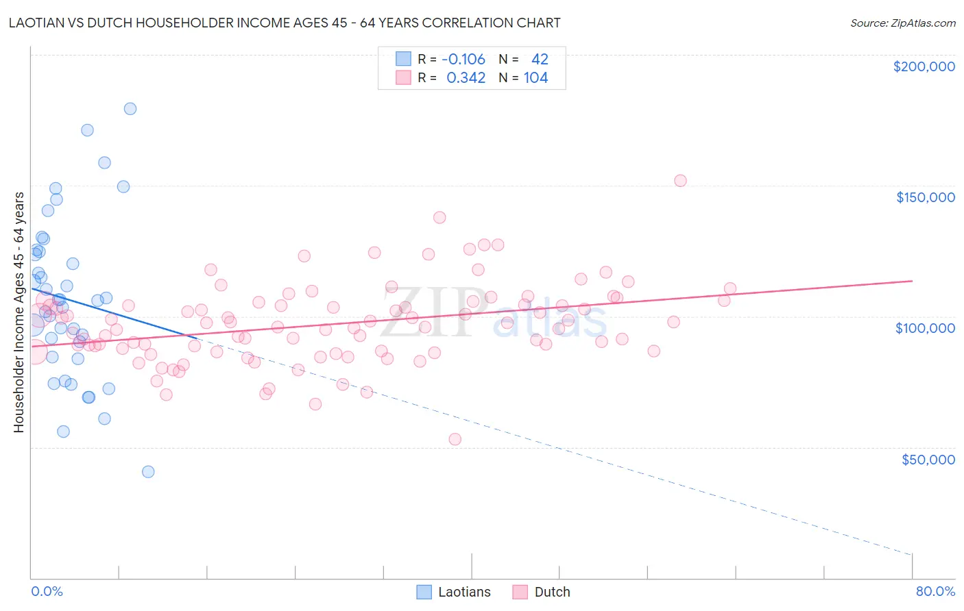 Laotian vs Dutch Householder Income Ages 45 - 64 years