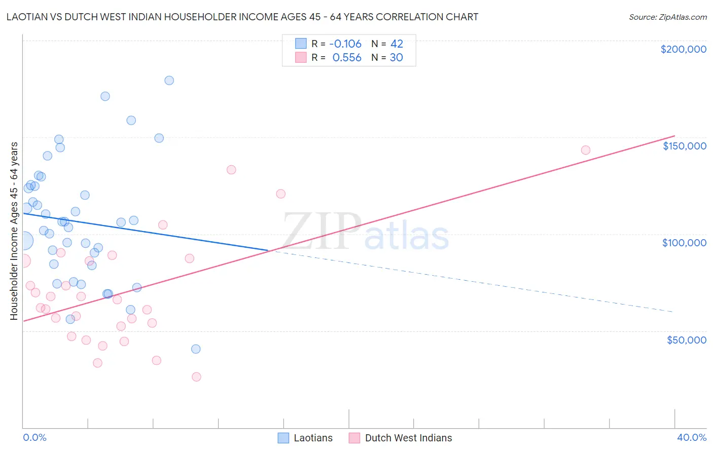 Laotian vs Dutch West Indian Householder Income Ages 45 - 64 years