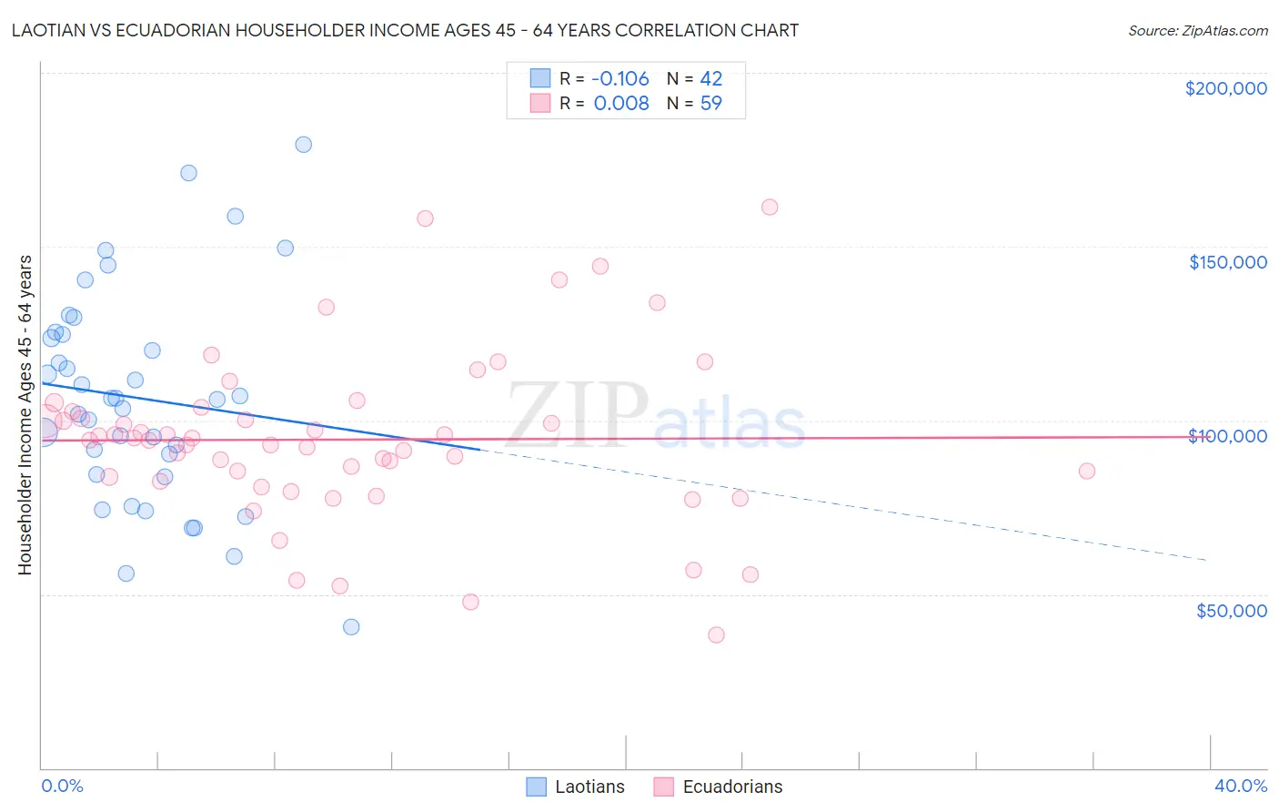 Laotian vs Ecuadorian Householder Income Ages 45 - 64 years