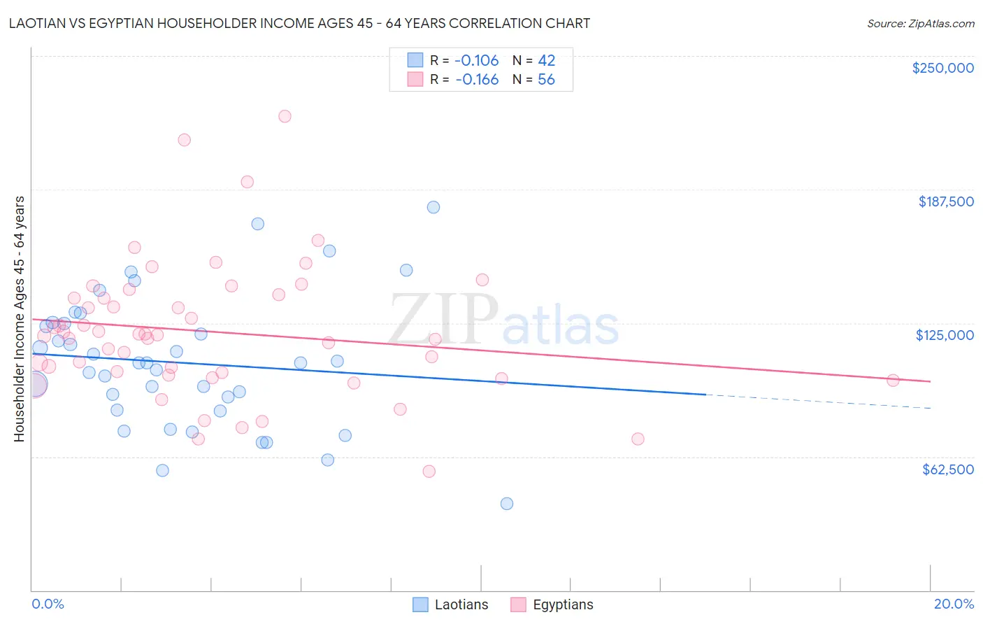 Laotian vs Egyptian Householder Income Ages 45 - 64 years