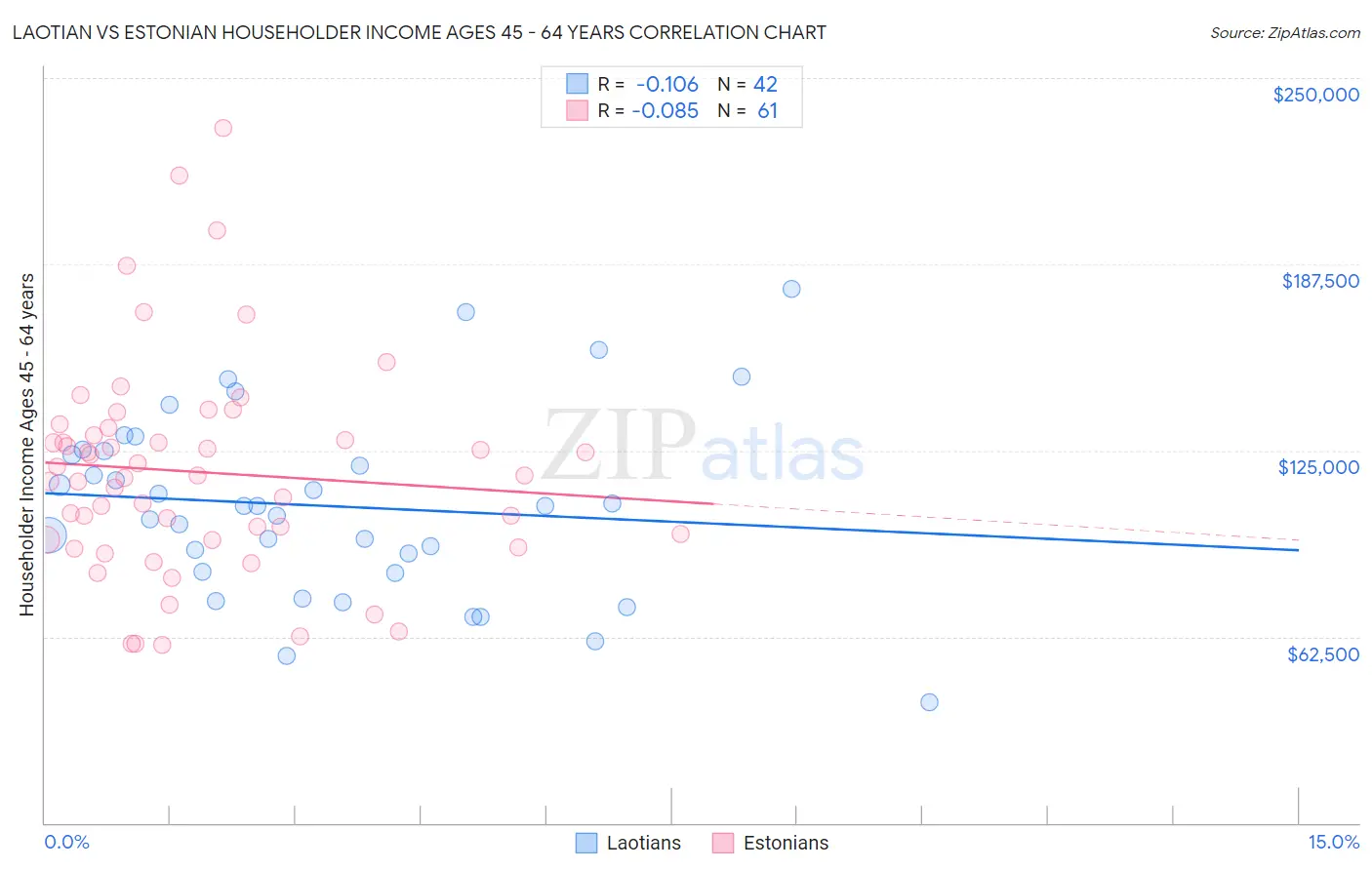 Laotian vs Estonian Householder Income Ages 45 - 64 years