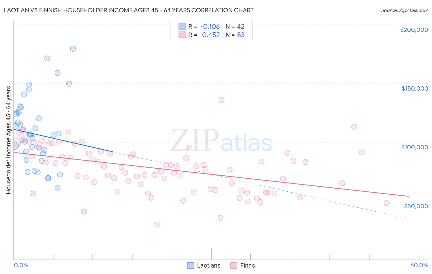 Laotian vs Finnish Householder Income Ages 45 - 64 years