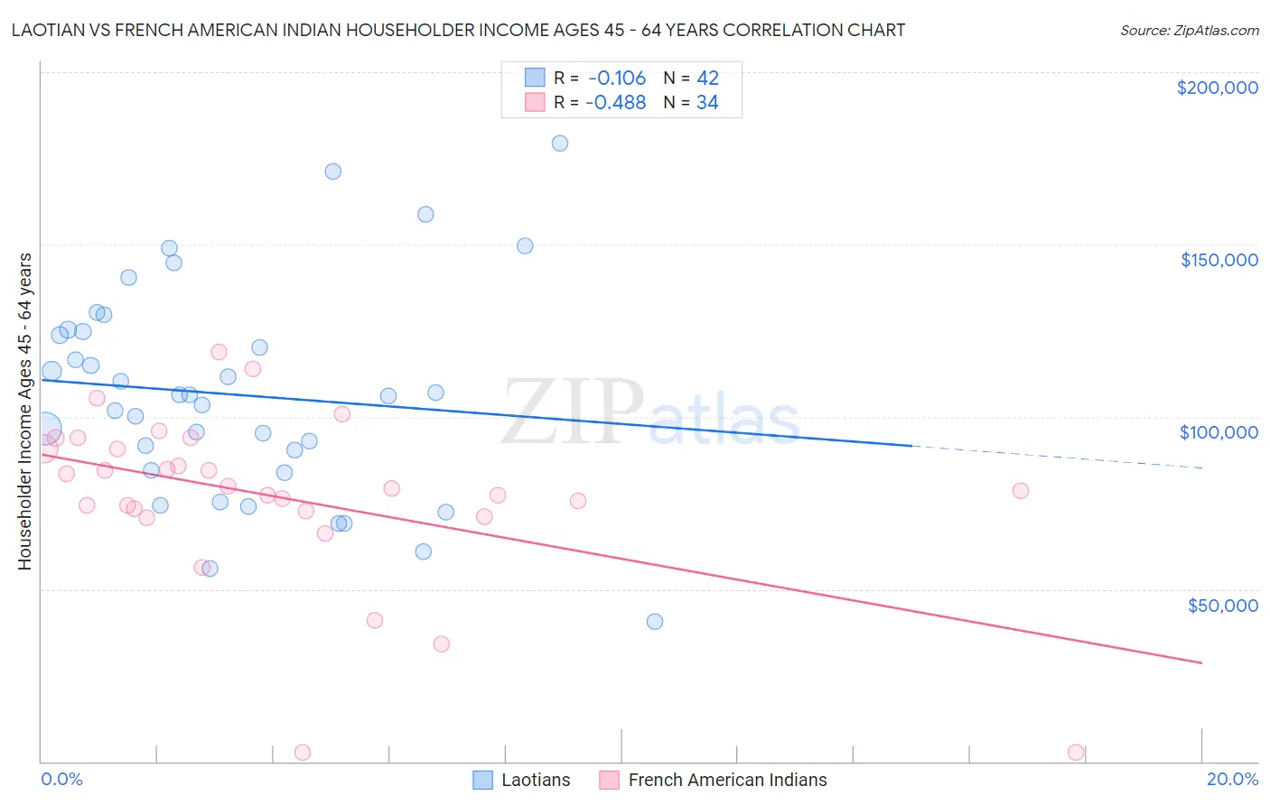 Laotian vs French American Indian Householder Income Ages 45 - 64 years