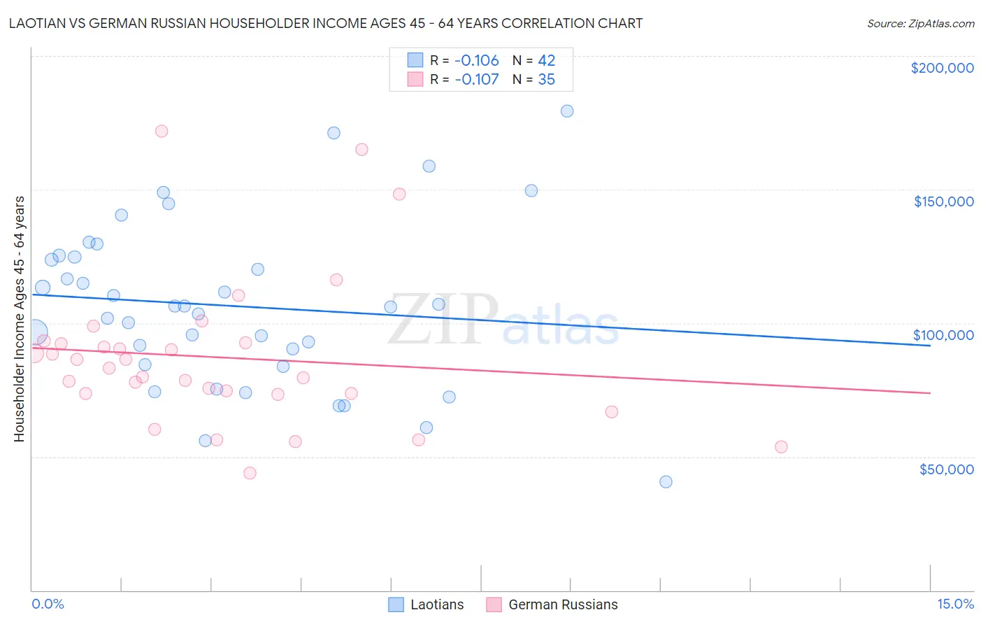 Laotian vs German Russian Householder Income Ages 45 - 64 years