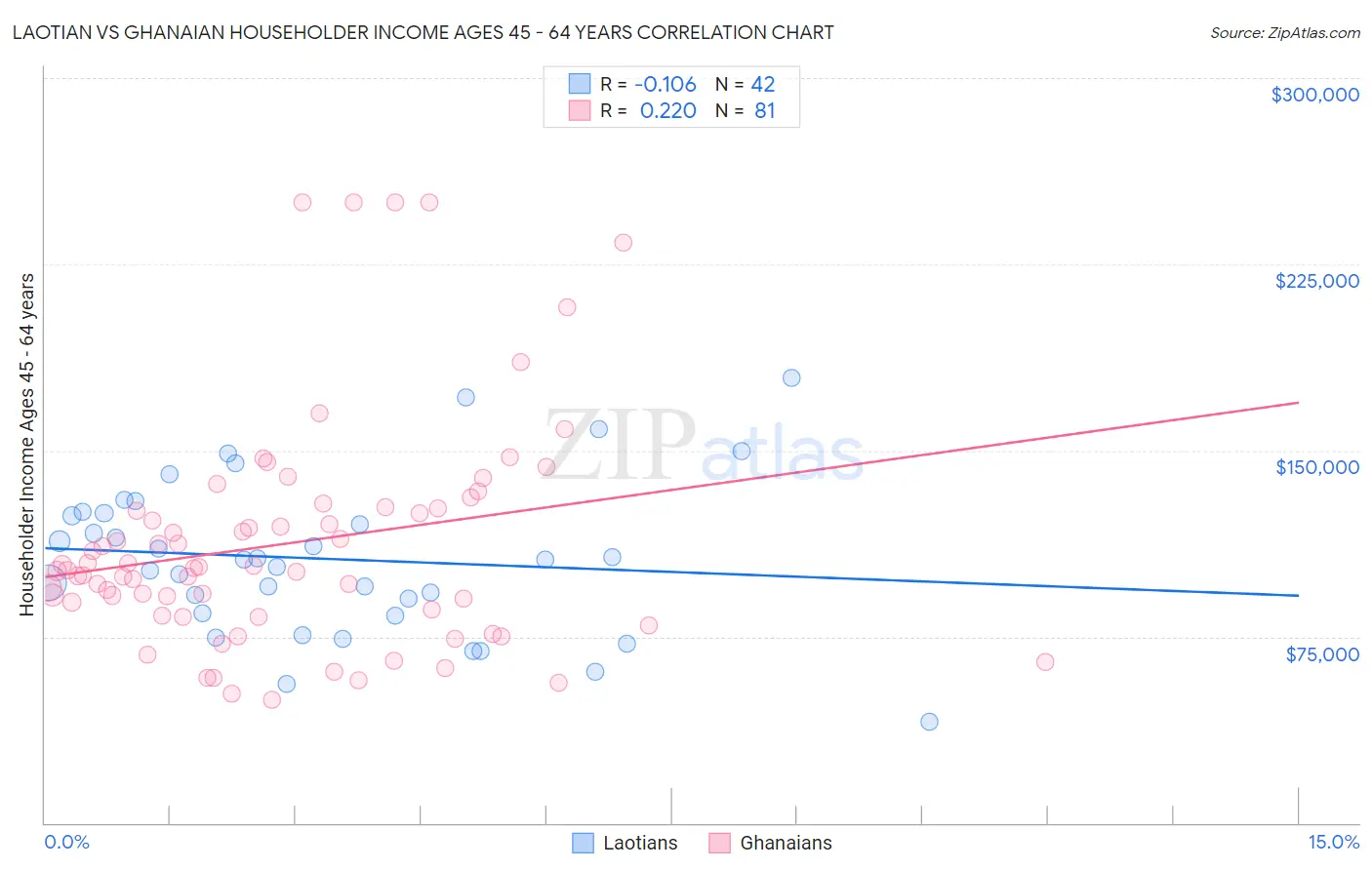 Laotian vs Ghanaian Householder Income Ages 45 - 64 years