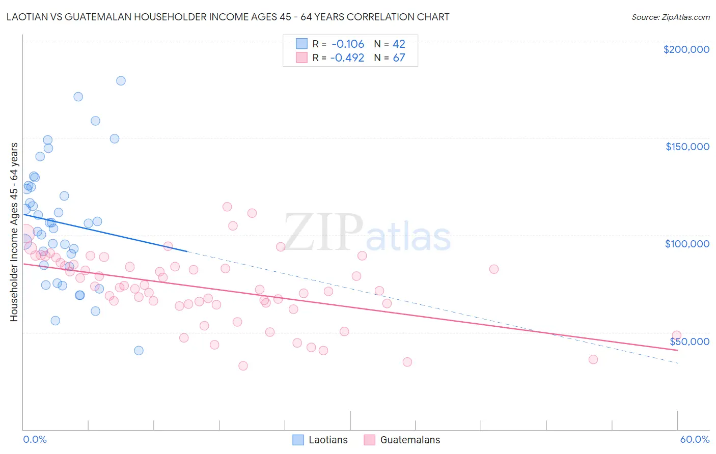 Laotian vs Guatemalan Householder Income Ages 45 - 64 years