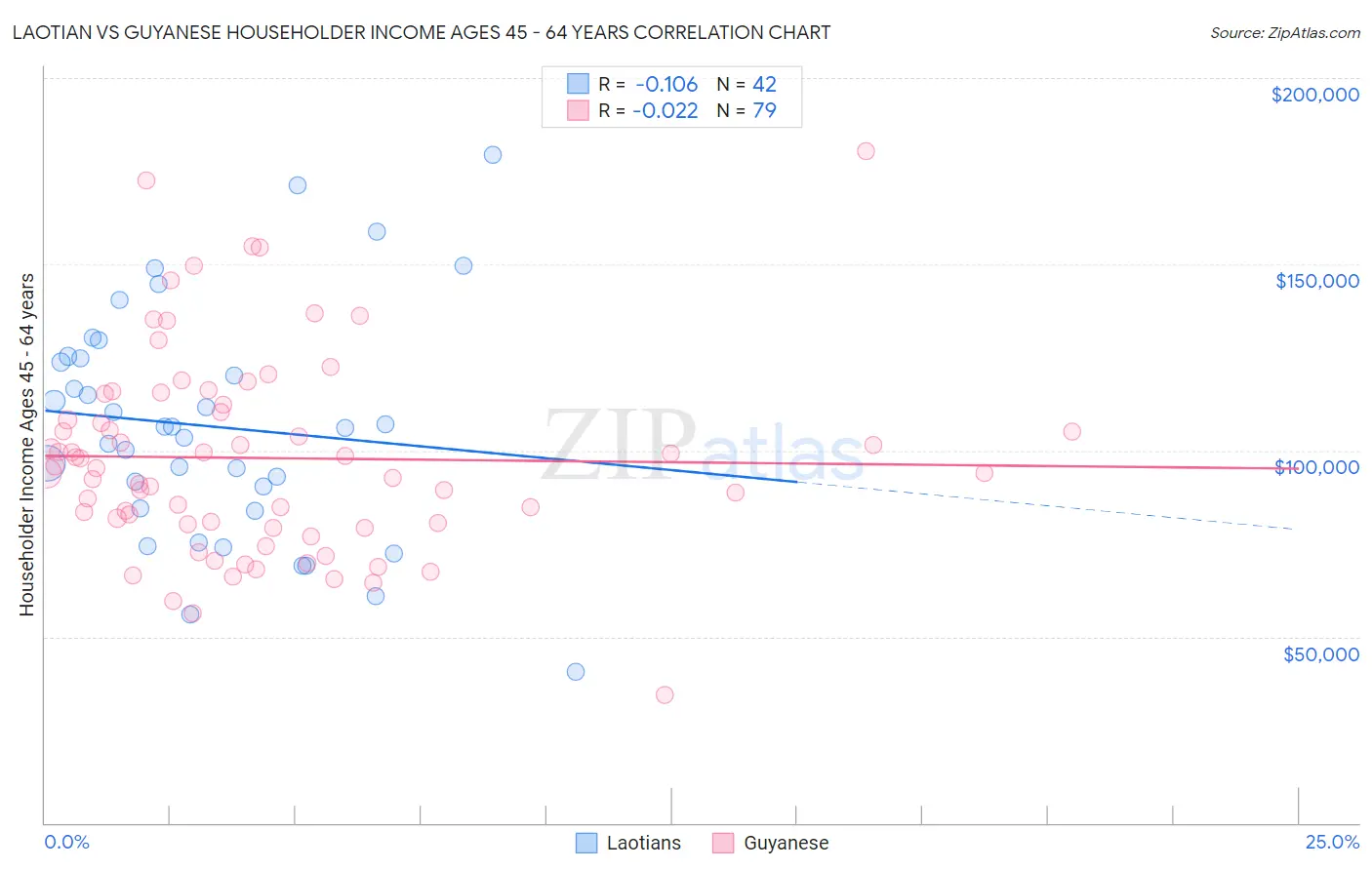 Laotian vs Guyanese Householder Income Ages 45 - 64 years