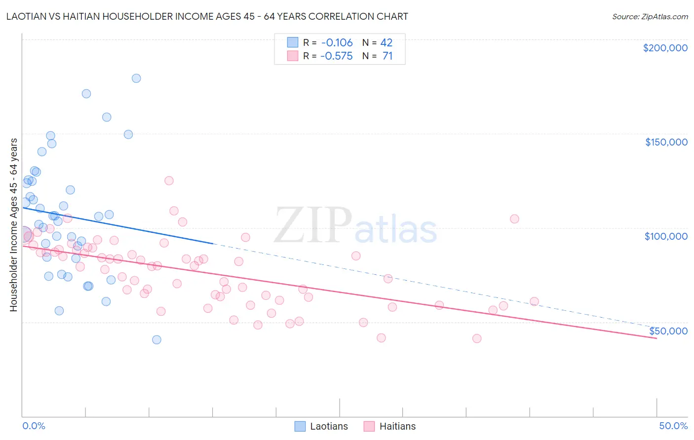 Laotian vs Haitian Householder Income Ages 45 - 64 years