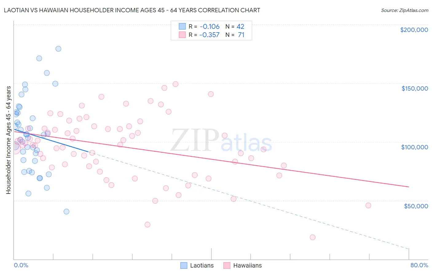 Laotian vs Hawaiian Householder Income Ages 45 - 64 years