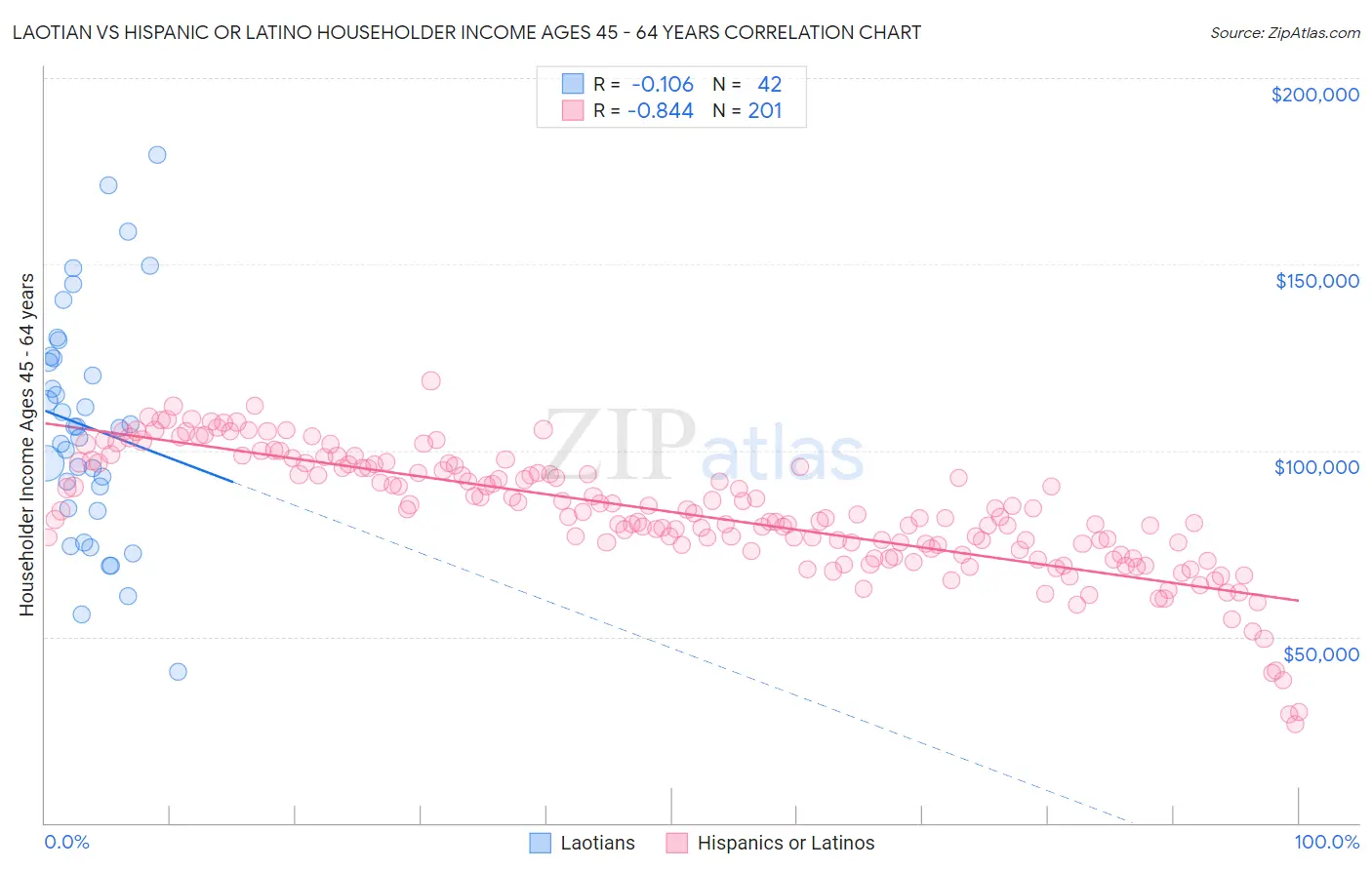 Laotian vs Hispanic or Latino Householder Income Ages 45 - 64 years