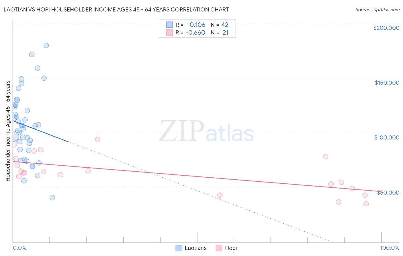 Laotian vs Hopi Householder Income Ages 45 - 64 years