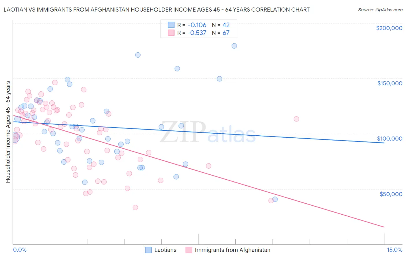 Laotian vs Immigrants from Afghanistan Householder Income Ages 45 - 64 years