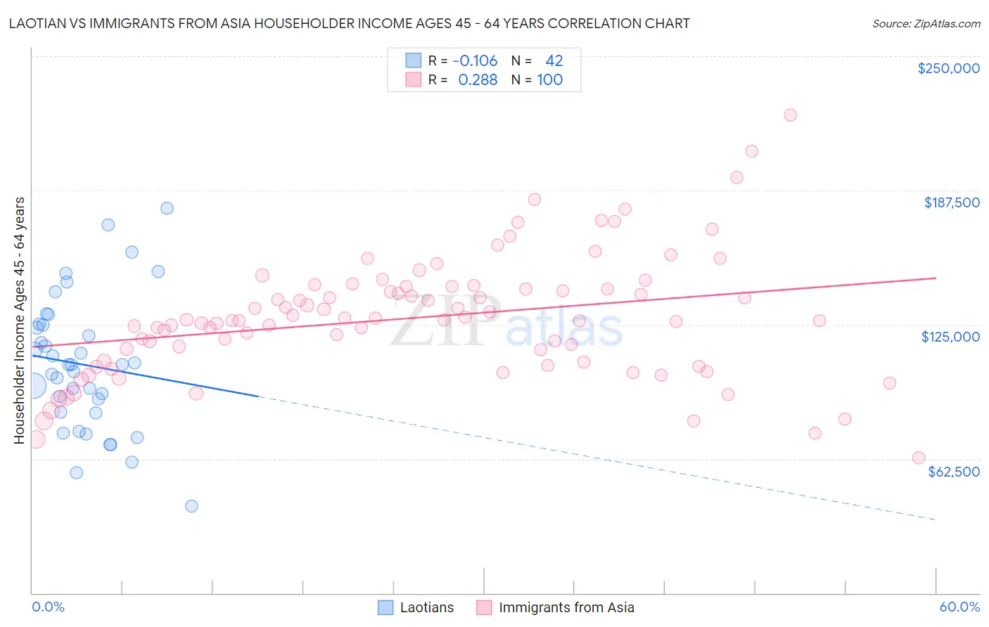 Laotian vs Immigrants from Asia Householder Income Ages 45 - 64 years