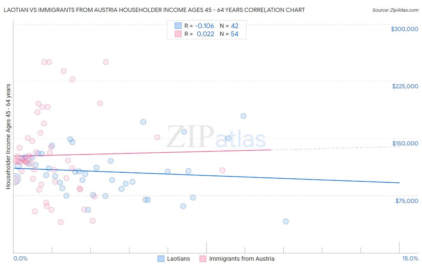 Laotian vs Immigrants from Austria Householder Income Ages 45 - 64 years
