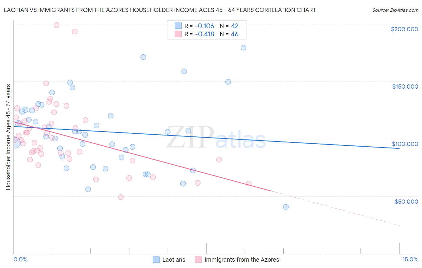 Laotian vs Immigrants from the Azores Householder Income Ages 45 - 64 years