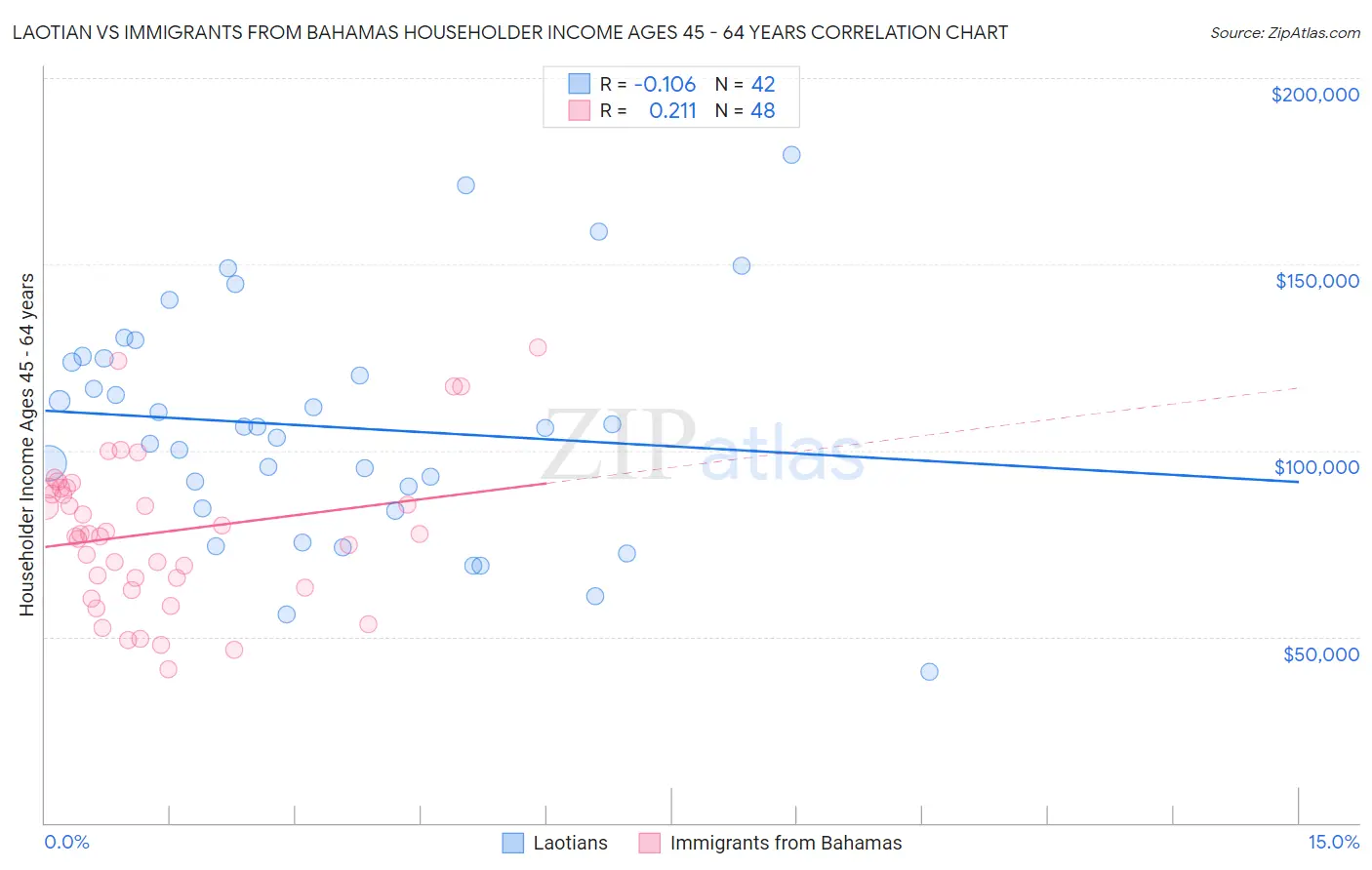 Laotian vs Immigrants from Bahamas Householder Income Ages 45 - 64 years