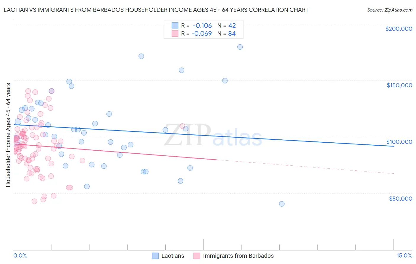Laotian vs Immigrants from Barbados Householder Income Ages 45 - 64 years