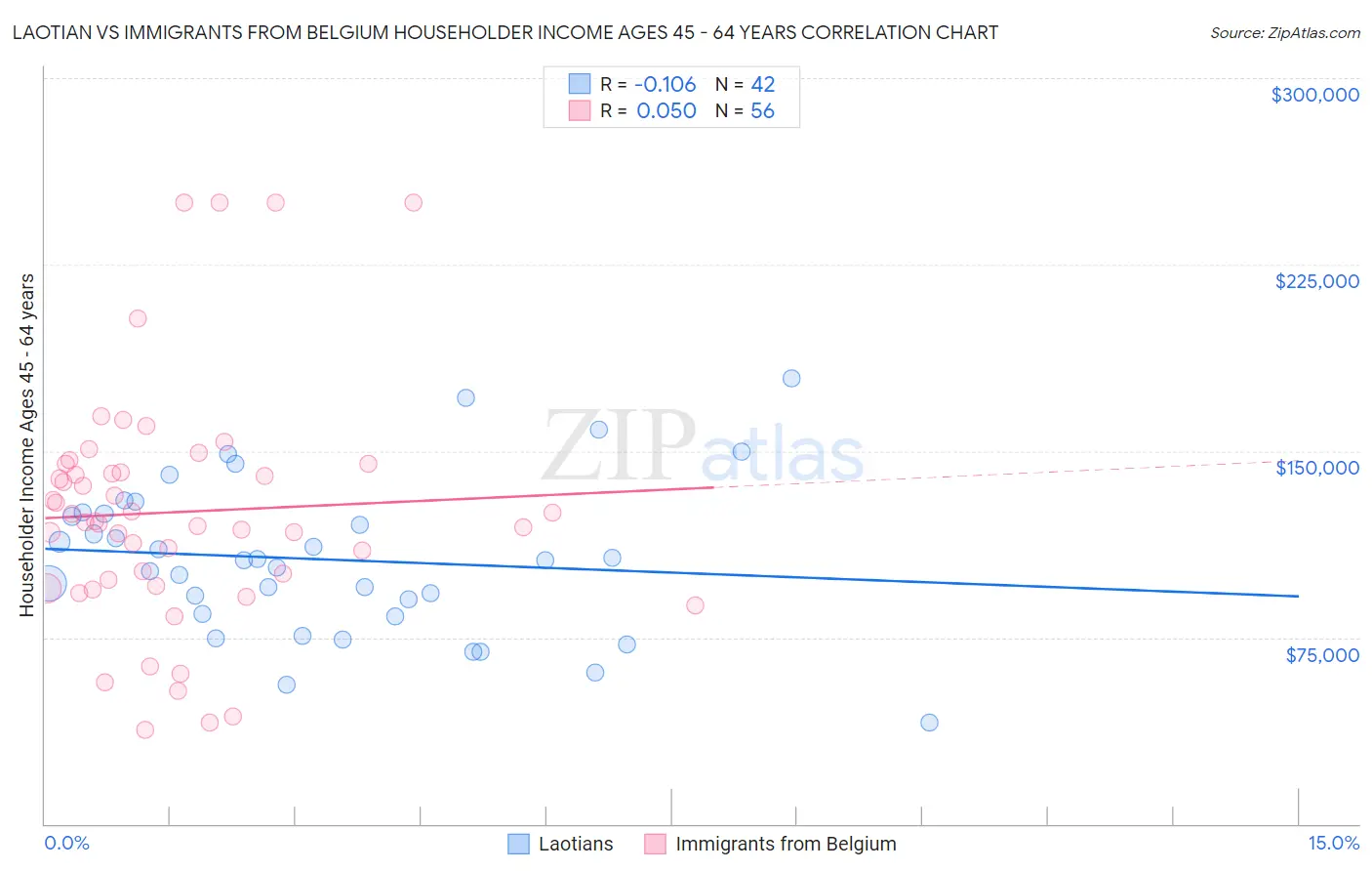 Laotian vs Immigrants from Belgium Householder Income Ages 45 - 64 years