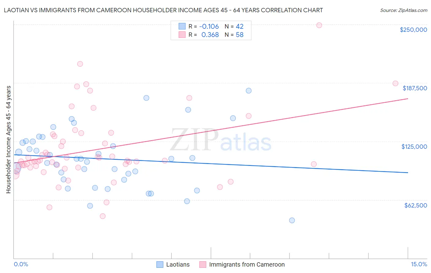 Laotian vs Immigrants from Cameroon Householder Income Ages 45 - 64 years