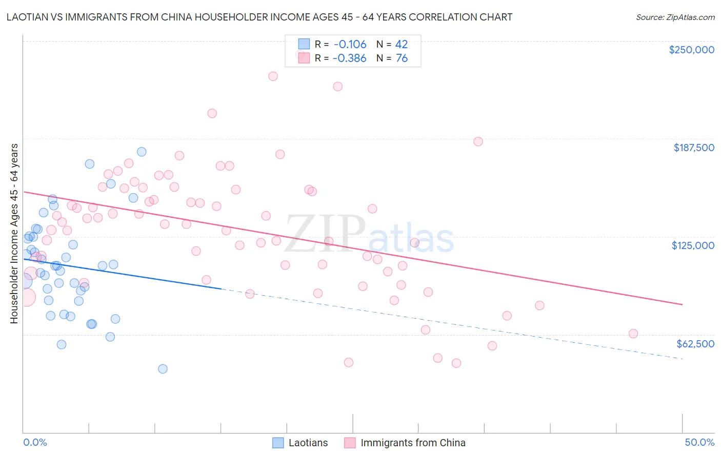 Laotian vs Immigrants from China Householder Income Ages 45 - 64 years