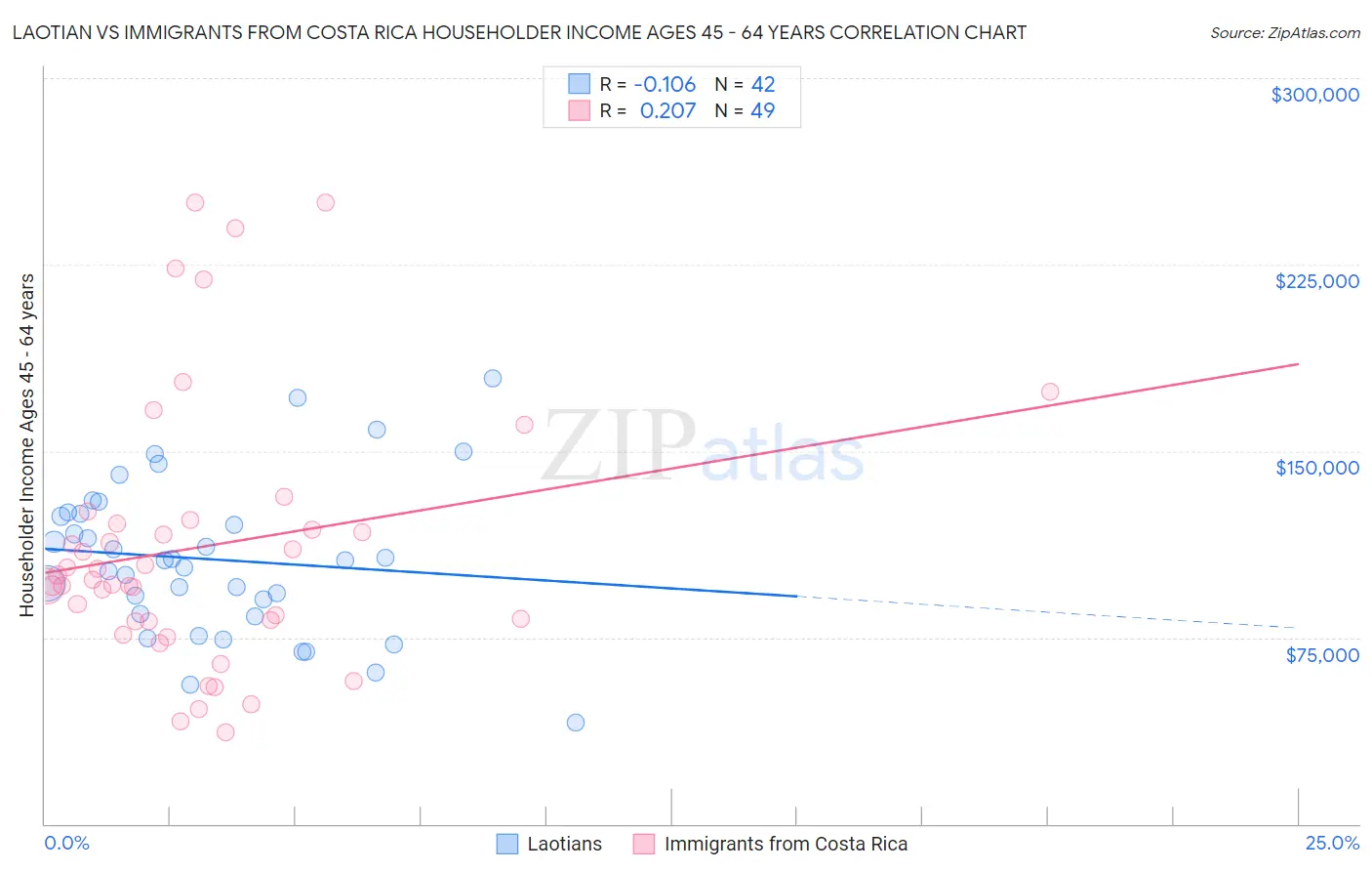 Laotian vs Immigrants from Costa Rica Householder Income Ages 45 - 64 years