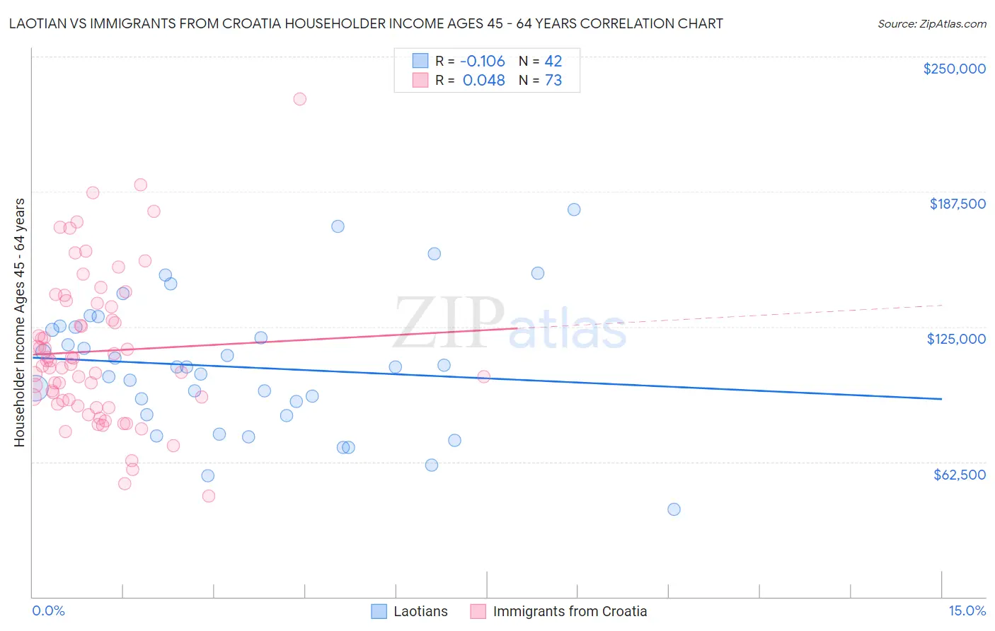 Laotian vs Immigrants from Croatia Householder Income Ages 45 - 64 years