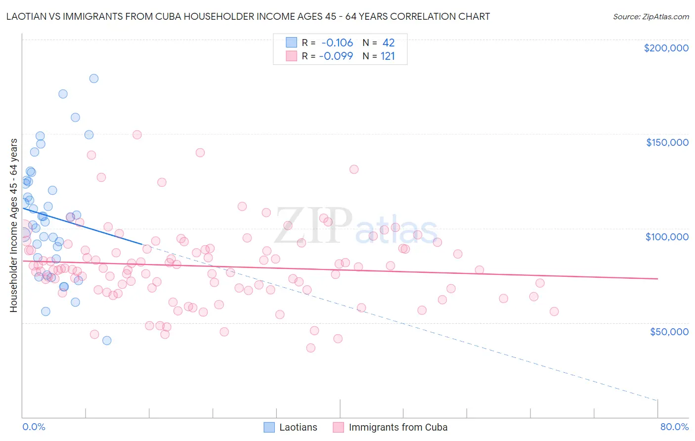 Laotian vs Immigrants from Cuba Householder Income Ages 45 - 64 years