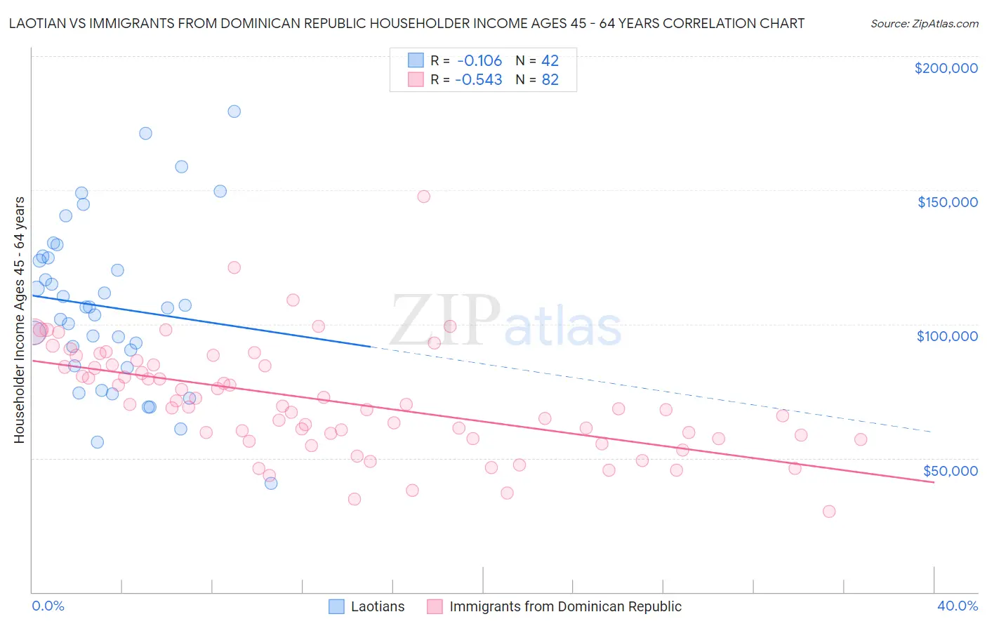 Laotian vs Immigrants from Dominican Republic Householder Income Ages 45 - 64 years