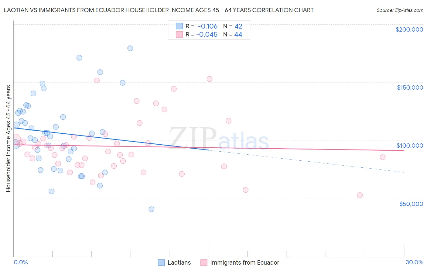 Laotian vs Immigrants from Ecuador Householder Income Ages 45 - 64 years