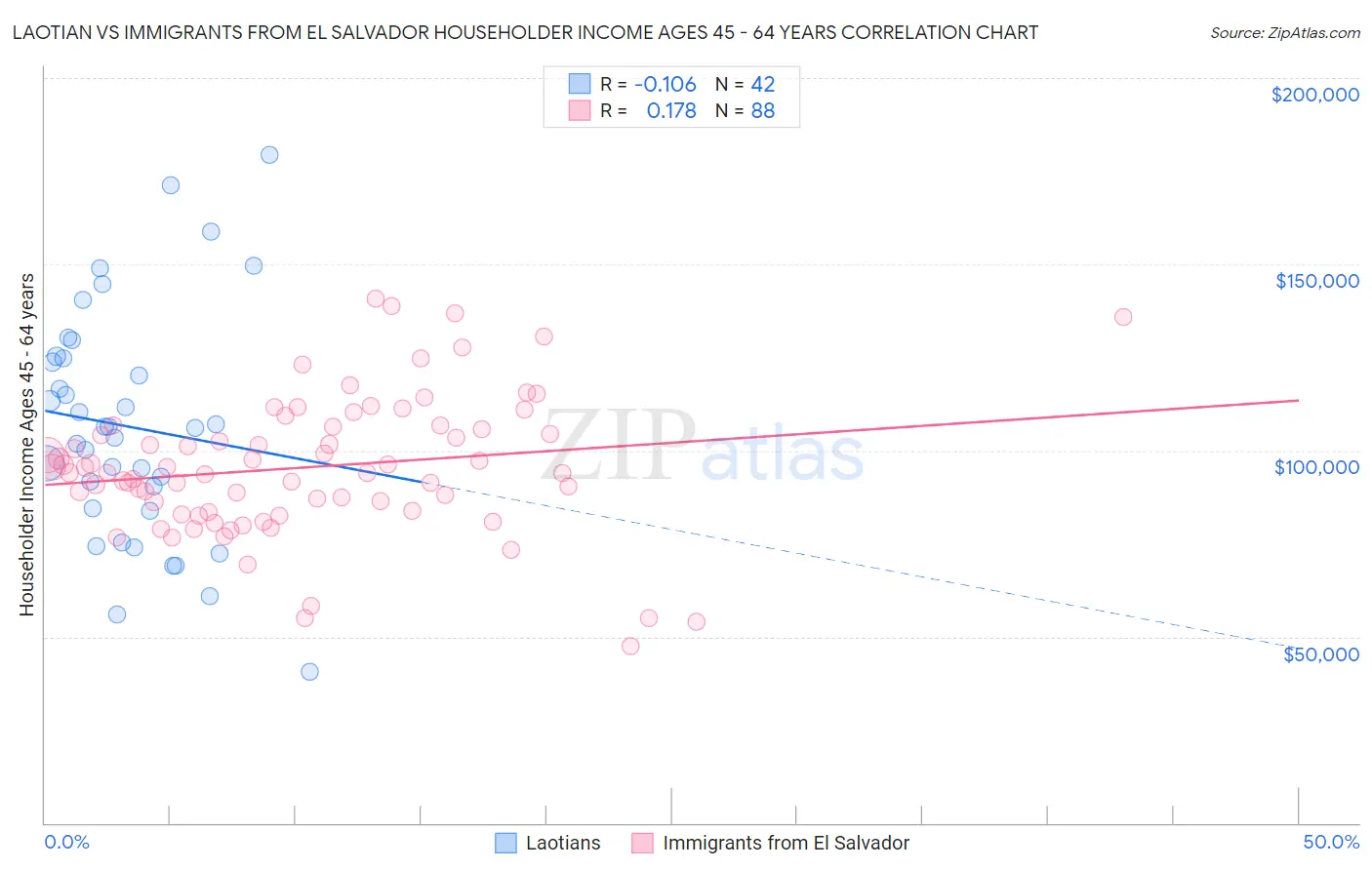 Laotian vs Immigrants from El Salvador Householder Income Ages 45 - 64 years