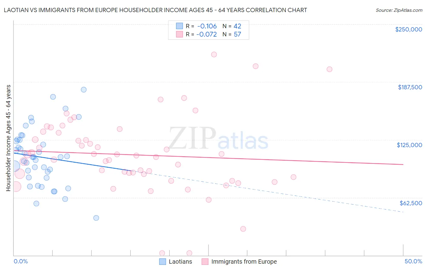 Laotian vs Immigrants from Europe Householder Income Ages 45 - 64 years