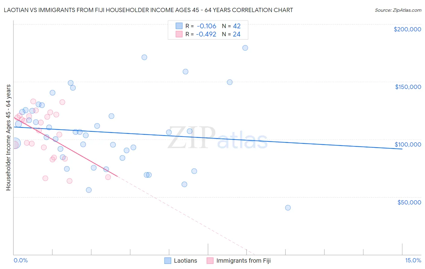 Laotian vs Immigrants from Fiji Householder Income Ages 45 - 64 years
