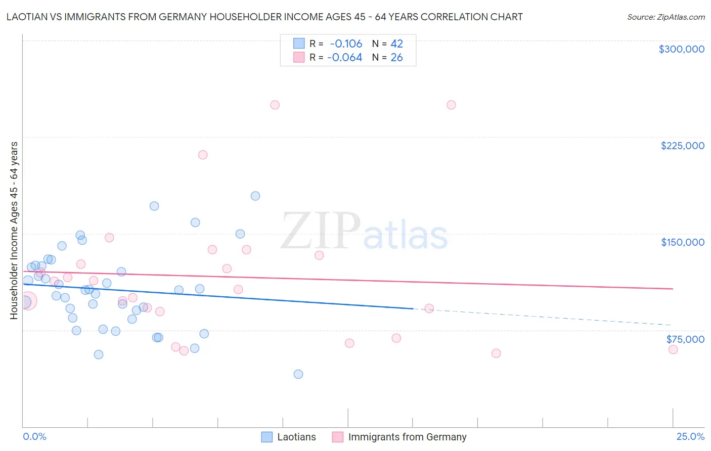 Laotian vs Immigrants from Germany Householder Income Ages 45 - 64 years