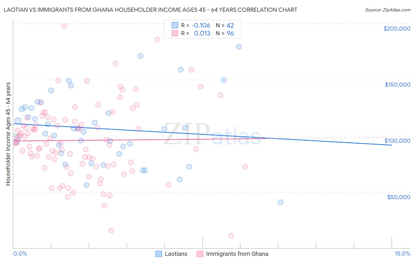 Laotian vs Immigrants from Ghana Householder Income Ages 45 - 64 years