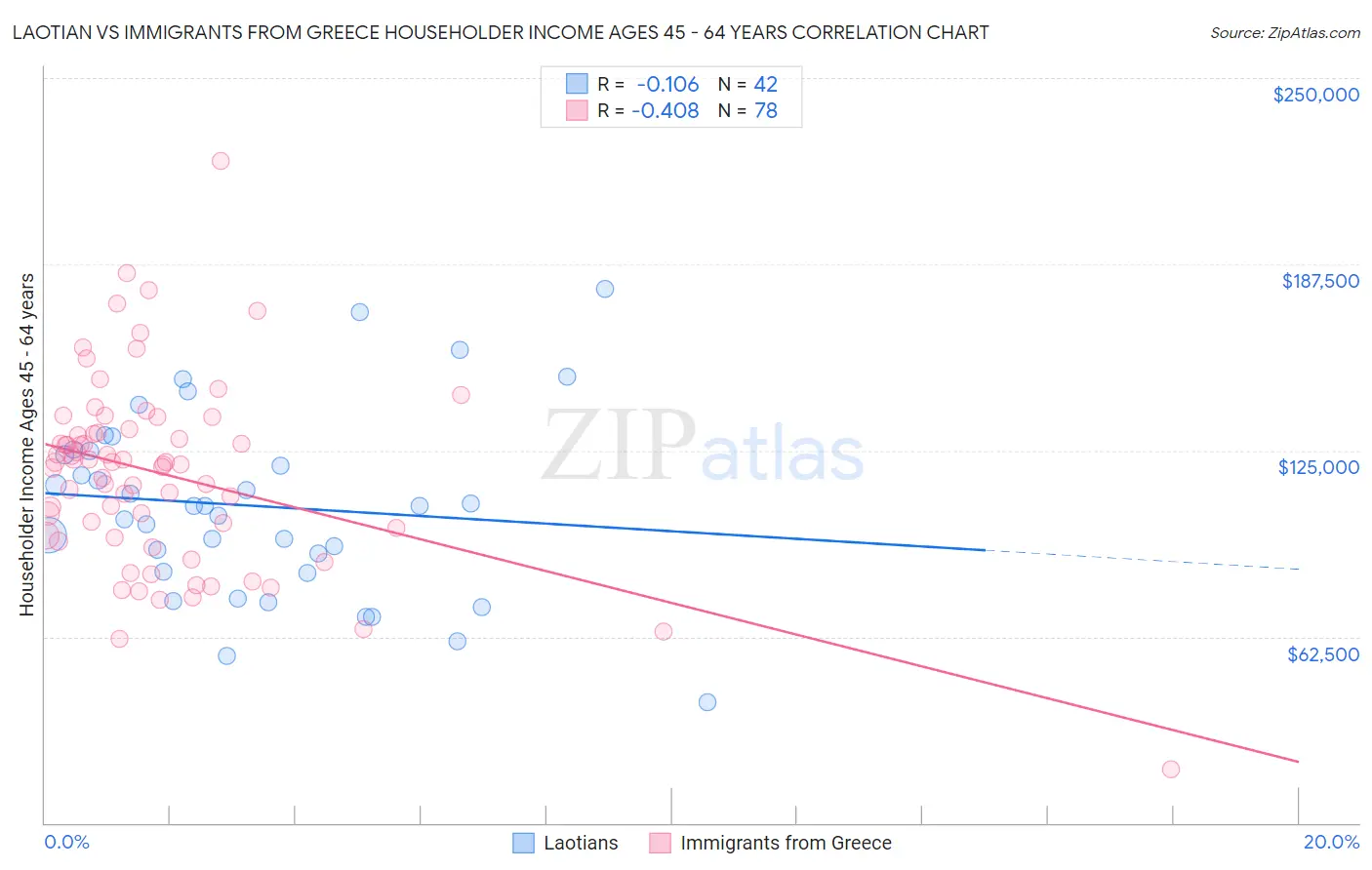 Laotian vs Immigrants from Greece Householder Income Ages 45 - 64 years