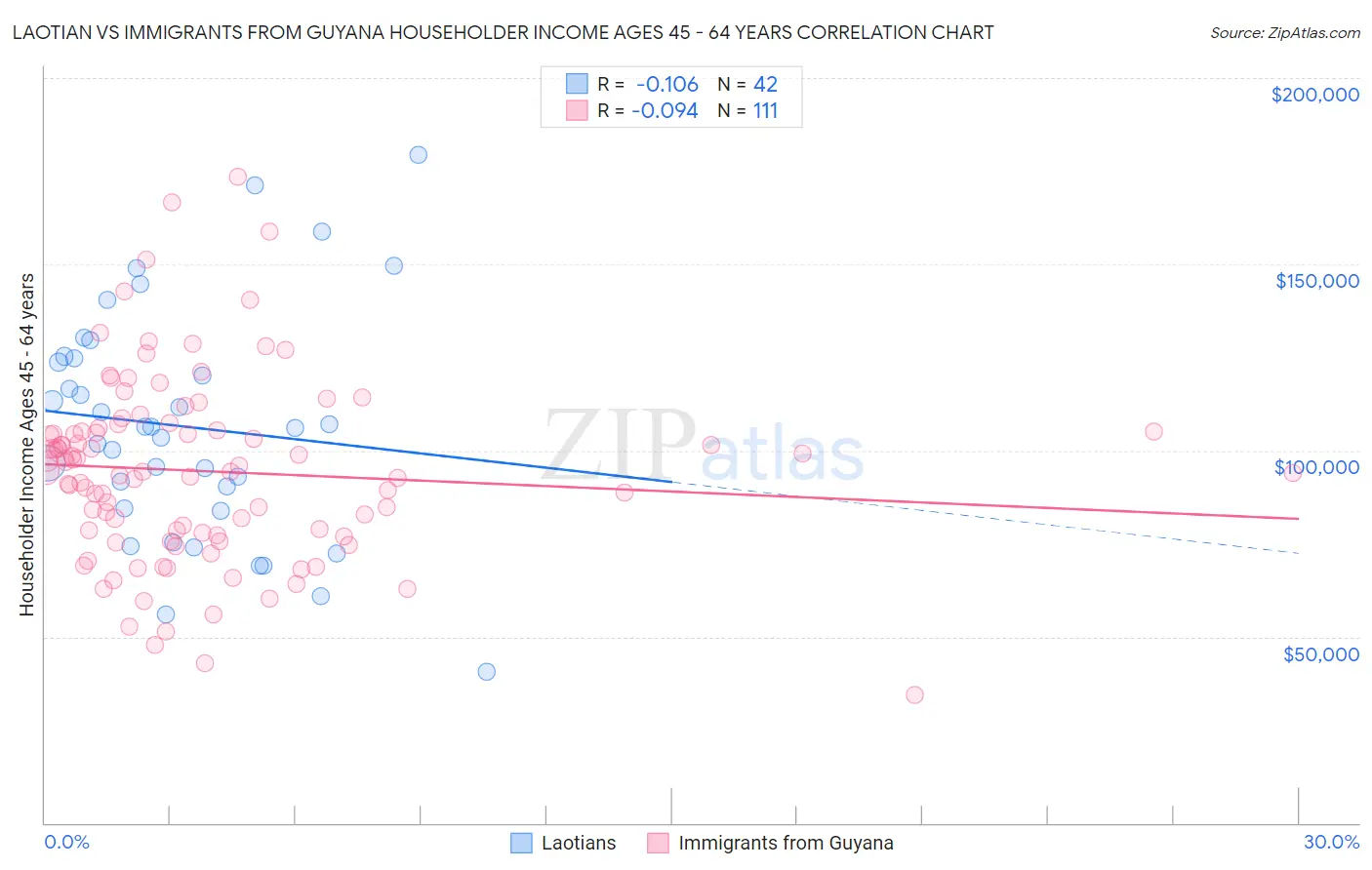 Laotian vs Immigrants from Guyana Householder Income Ages 45 - 64 years