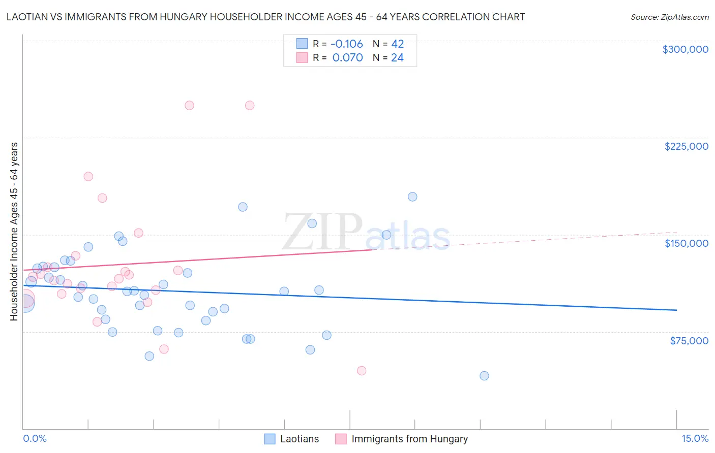 Laotian vs Immigrants from Hungary Householder Income Ages 45 - 64 years