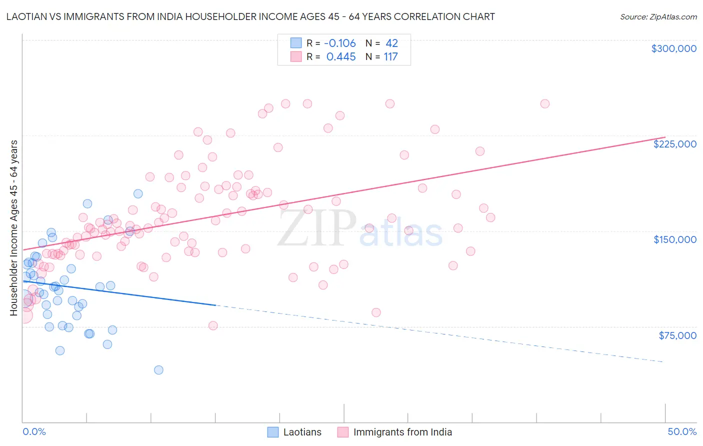Laotian vs Immigrants from India Householder Income Ages 45 - 64 years